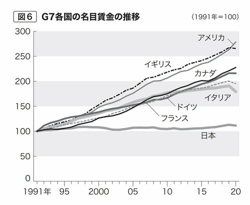 図6　G7各国の名目賃金の推移