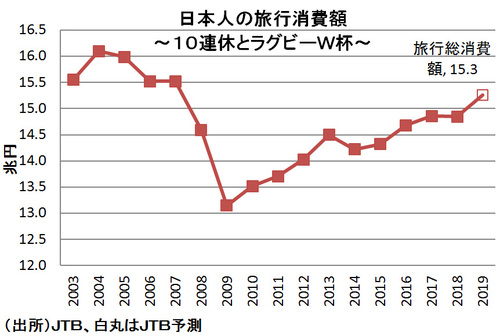 日本人の旅行消費額