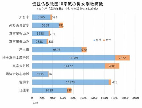 図_伝統仏教教団10宗派の男女別教師数