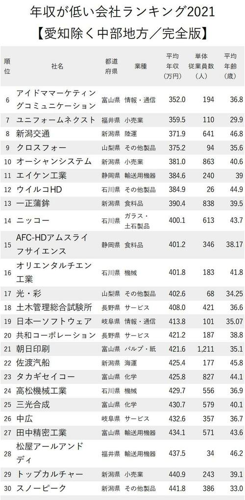 年収が低い会社ランキング2021_愛知除く中部地方_6-30
