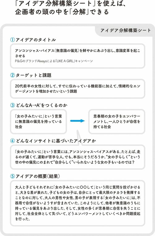 「アイデア分解構築シート」を使って、ヒットした事例の考え方を分析する