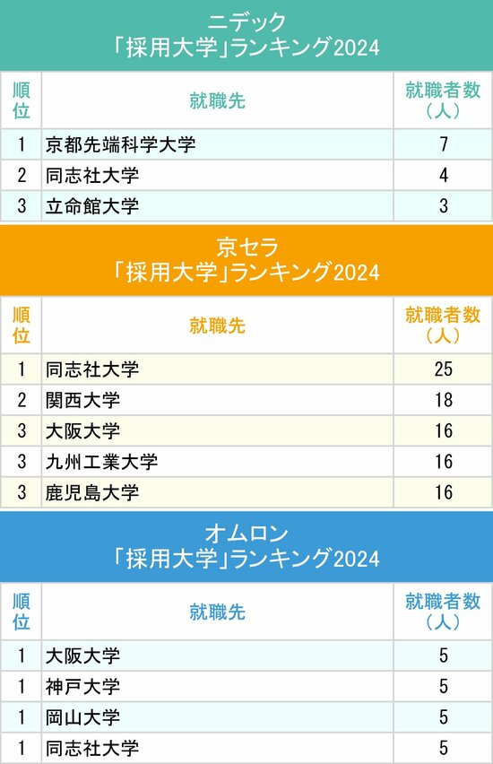図表：ニデック、京セラ、オムロン「採用大学」ランキング2024上位3校