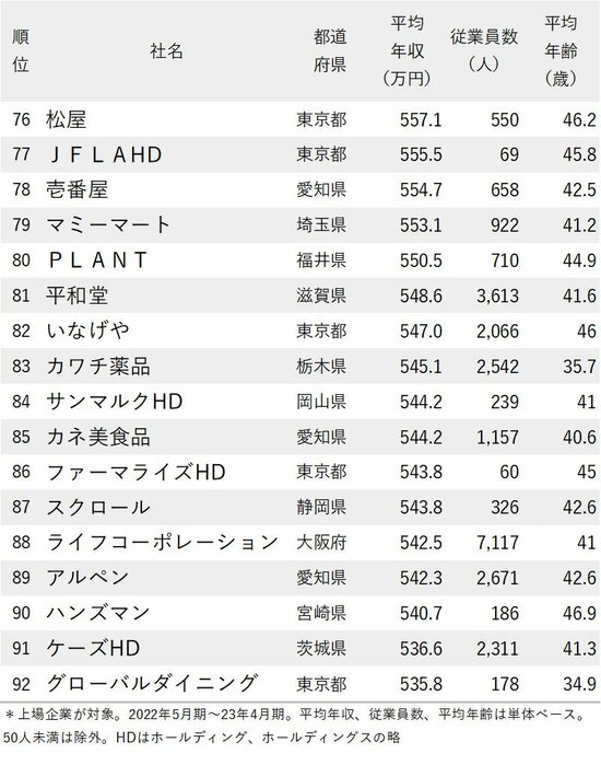 図表：年収が高い小売り企業ランキング2023_76-92