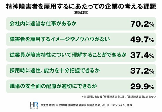 表：精神障碍者を雇用するにあたって企業の考える課題