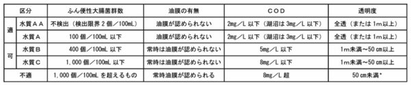 水質判定基準