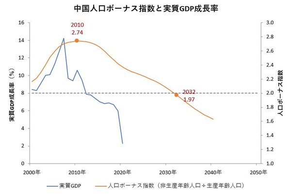 中国人口ボーナス指数と実質GDP成長率