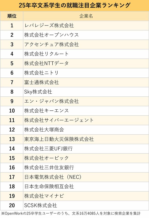 図表：25年卒文系学生の就職注目企業ランキング