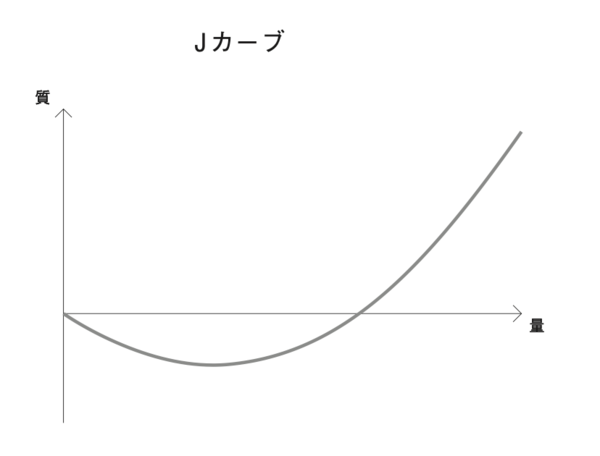 「Jカーブ」の図