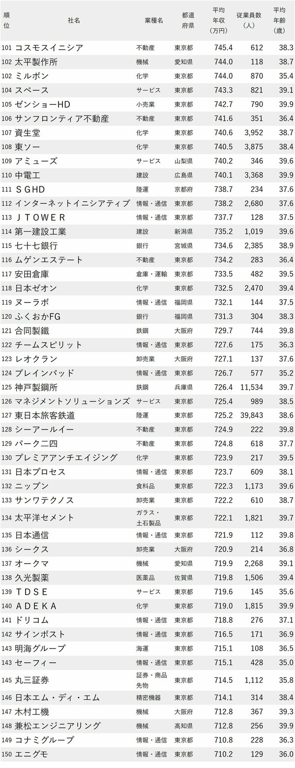 図表：年収が高い会社ランキング2024【従業員の平均年齢30代後半】101～150位