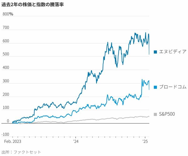 過去2年の株価と指数の騰落率