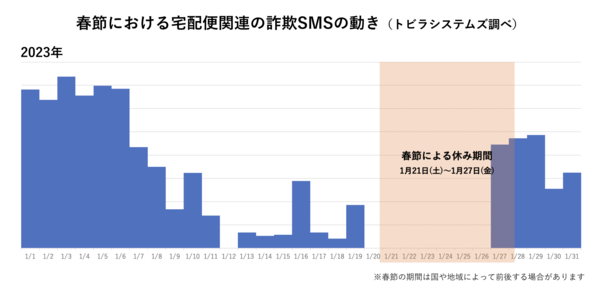 【注意】春節休みから戻ってきた「宅配系SMS詐欺」の恐ろしい手口を実例公開