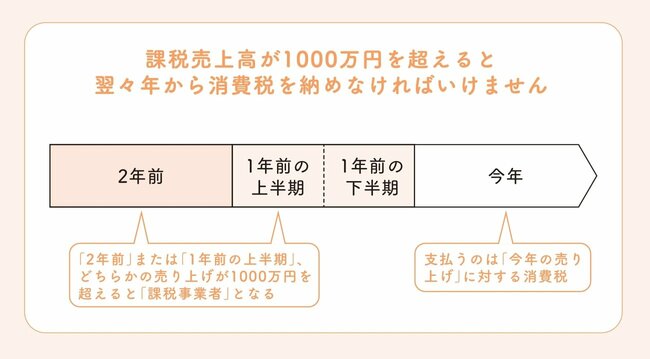 【好きなことでお金を稼ぐ】知識・経験ゼロからの「のんびり副業」「ゆる起業」…個人事業主が法人化するなら売り上げいくらから？