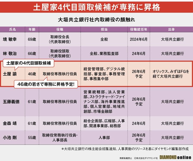 図表:大垣共立銀行社内取締役の顔触れ