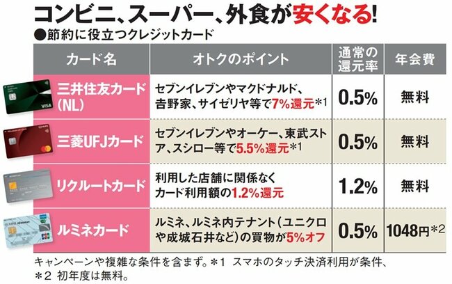 節約に役立つクレジットカード