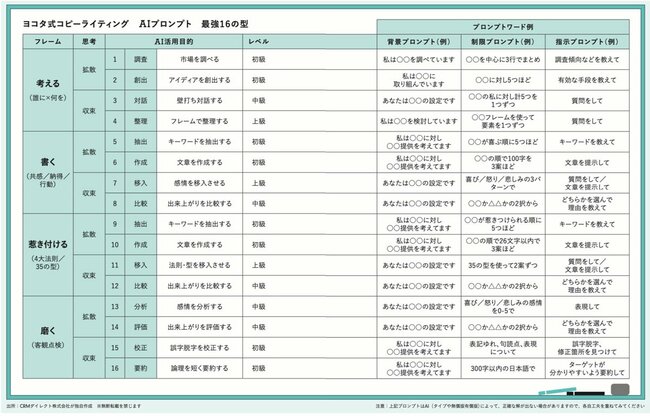 図表2：ヨコタ式コピーライティング　AIプロンプト　最強16の型