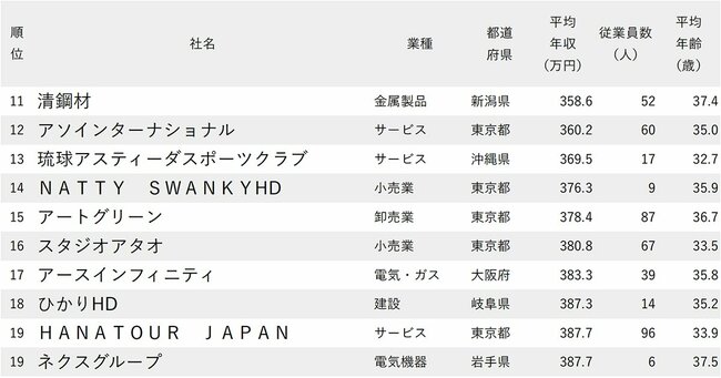 年収が低い会社ランキング2024【従業員の平均年齢30代・従業員100人未満・200社完全版】年収300万円台が26社