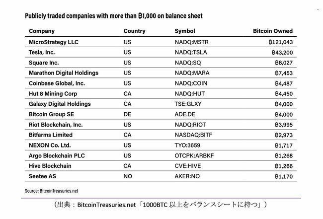 ビットコインに触手を伸ばし始めたウォール街の巨人たち 機関投資家の参入相次ぐ News Analysis ダイヤモンド オンライン