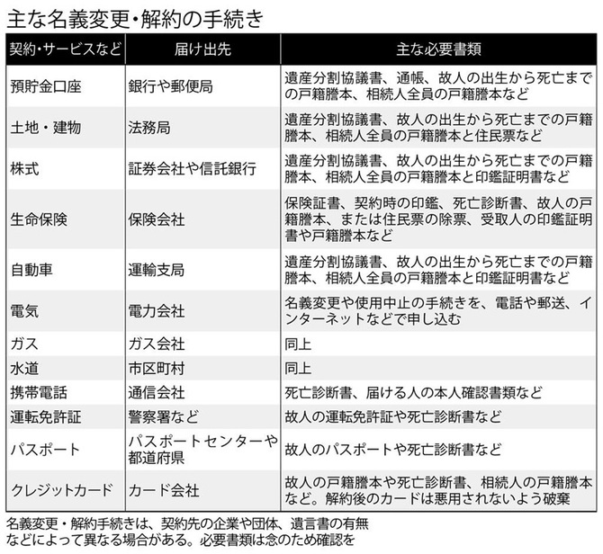 主な名義変更・解約の手続き