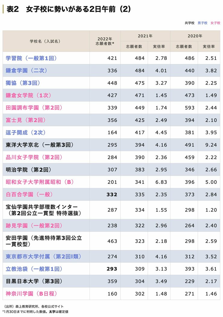 中学受験 女子校に勢いがある2月2日午前の志願者数一覧（2）
