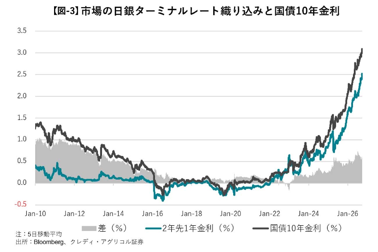 市場の日銀ターミナルレート織り込みと国債10年金利を示すグラフ