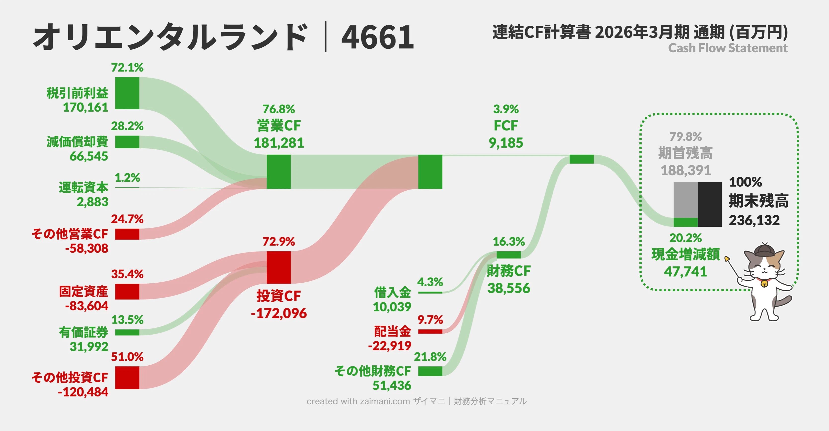 オリエンタルランドのCFサンキー図(2026)／期首・期末残高に注目