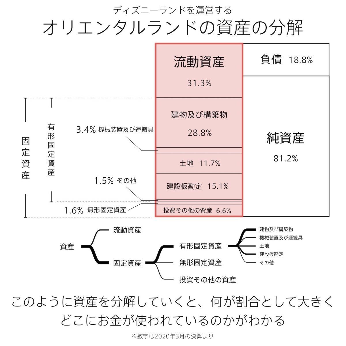 オリエンタルランドの「資産」を分解するとわかること