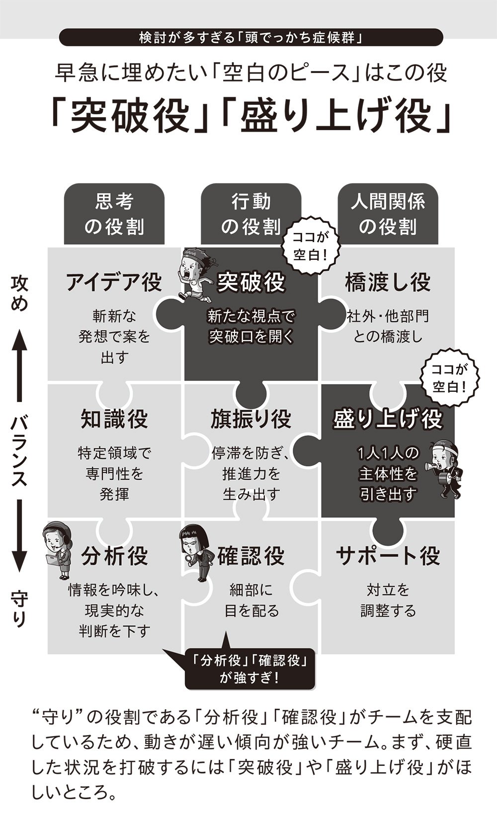 図表：早急に埋めたい空白のピースはこの役「突破役」「盛り上げ役」