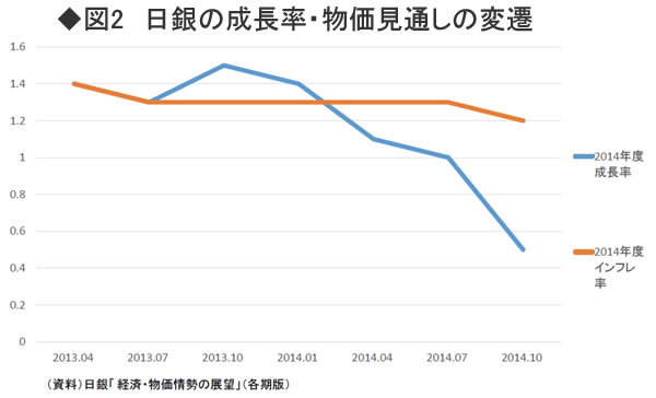 「リカードの中立命題」が大好きな<br />黒田総裁らの増税論者は否定された