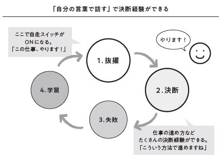 書籍『若手育成の教科書』72pより転載