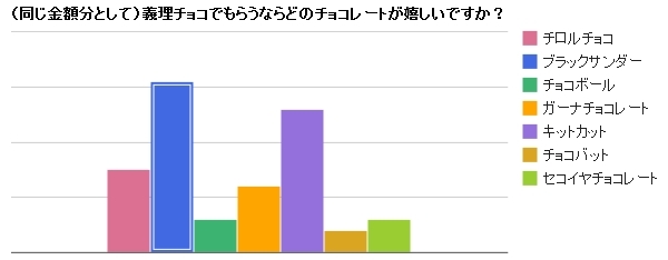 ブラックサンダーが義理チョコ市場で高評価の理由 消費インサイド ダイヤモンド オンライン