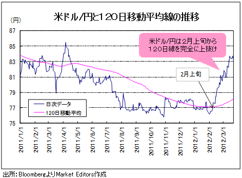 なぜ、ドル高に変調の兆しが出始めたか?<br />米長期金利「2.4%」が大きな分かれ目に