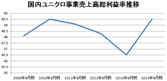 海外ブランド減損でも柳井氏は強気 <br />業績盤石のファストリが抱える課題