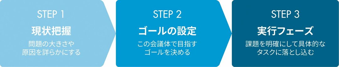 よい会議は 理想と現実のギャップを埋めていく グローバル モード ダイヤモンド オンライン