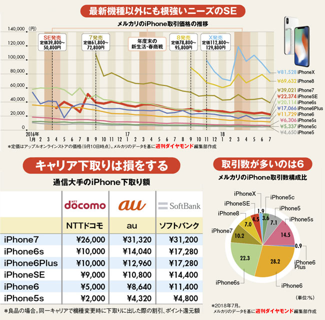 iPhone、メルカリでの相場を初公開!SEが6sよりも高い理由