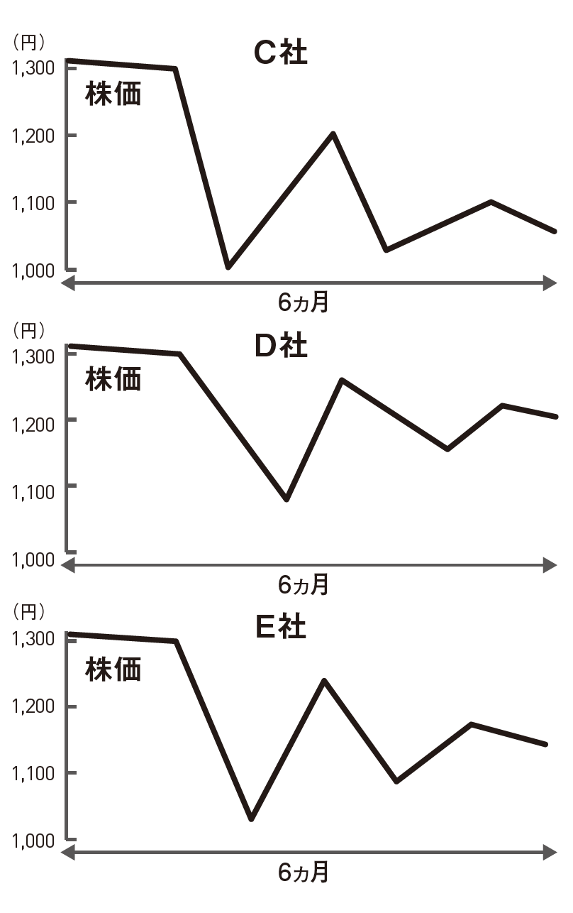 C社、D社、E社、買うならどれ?
