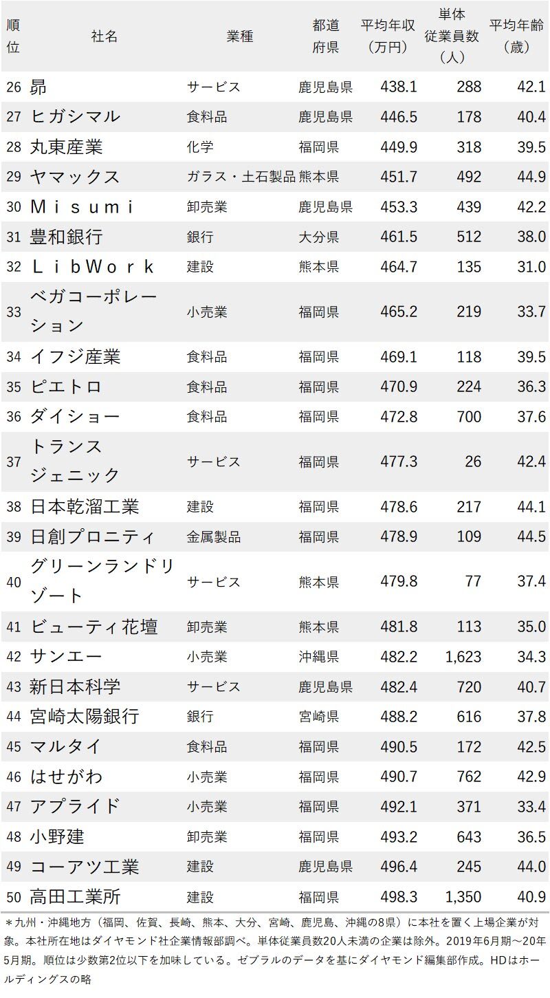 年収が低い企業ランキング九州・沖縄地方_26-50
