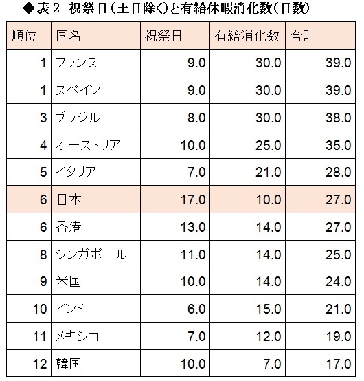 実は日本人は休み過ぎ!?<br />有給休暇消化の義務化は国力を損なう