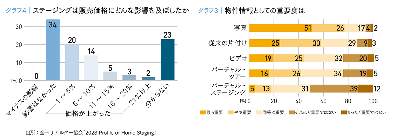 データで読み解くホームステージングの有用性 日本の中古住宅市場拡大へ