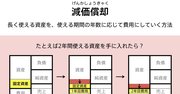 会計の鬼門「減価償却」がたった1つの図解でわかる