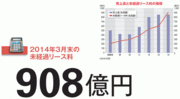 【スカイマーク】多額の違約金だけではない リース債務が抱える時限爆弾