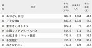 年収が高い銀行ランキング2024【全71社完全版】3メガバンクを200万円超上回った1位は？