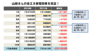 家計に効果バツグンの貯めワザ＆得ワザ10