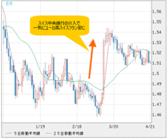 日本政府が円高を歓迎する裏事情ドル/円はＧＷ明けに96円割れか？