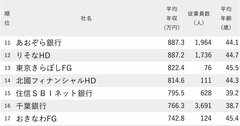 年収が高い銀行ランキング2024【全71社完全版】3メガバンクを200万円超上回った1位は？
