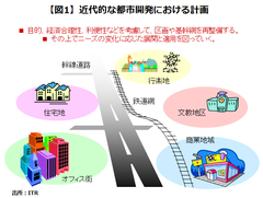 中小企業経営者が理解すべき「ＩＴ都市計画」とは