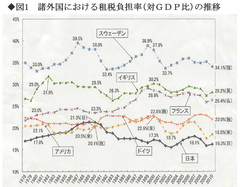 的外れの選挙の争点（1）問われるべきは一国の税制のあり方