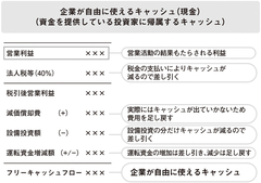 「フリーキャッシュフロー」は企業が自由に使えるお金