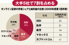 1ヵ月で合計9回の値下げ合戦楽天とＳＢＩの“場外乱闘”の行方