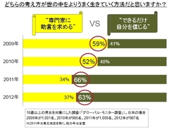 震災後、専門家より自分を信じる人が18％増加日本が欧米に“追いついた理由”は？