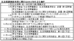 現状把握も検討も不十分なまま生活保護費引き下げ!?厚労省・財務省主導で迷走する生活保護制度改革の今